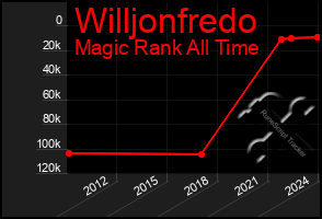 Total Graph of Willjonfredo