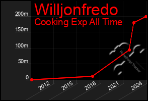 Total Graph of Willjonfredo