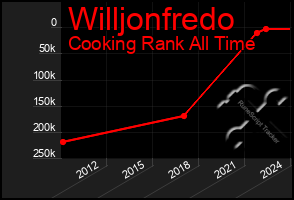 Total Graph of Willjonfredo