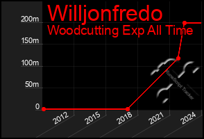 Total Graph of Willjonfredo