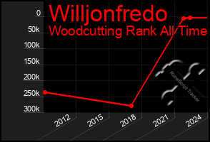 Total Graph of Willjonfredo