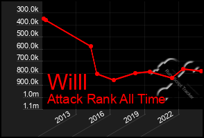 Total Graph of Willl