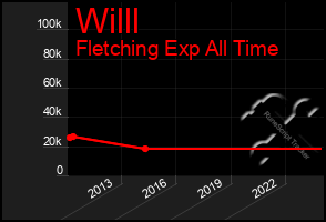 Total Graph of Willl