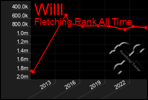 Total Graph of Willl