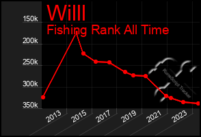 Total Graph of Willl