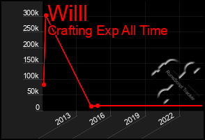 Total Graph of Willl