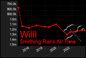 Total Graph of Willl