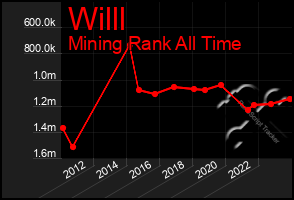 Total Graph of Willl