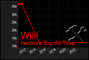 Total Graph of Willl