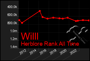 Total Graph of Willl