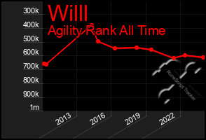 Total Graph of Willl