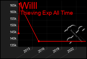 Total Graph of Willl