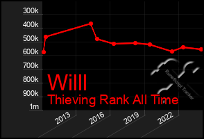 Total Graph of Willl