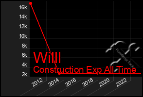 Total Graph of Willl