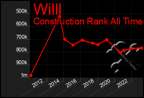 Total Graph of Willl