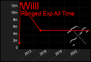 Total Graph of Willl