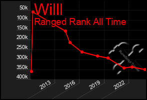 Total Graph of Willl