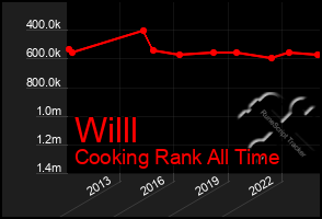 Total Graph of Willl