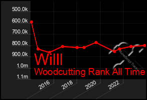 Total Graph of Willl