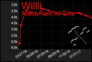 Total Graph of Willli