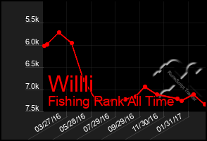 Total Graph of Willli