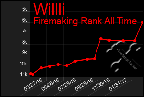 Total Graph of Willli