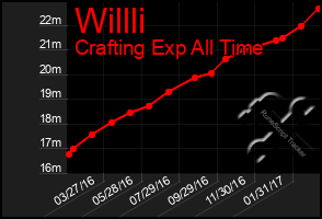 Total Graph of Willli