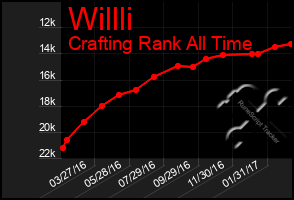 Total Graph of Willli