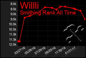 Total Graph of Willli