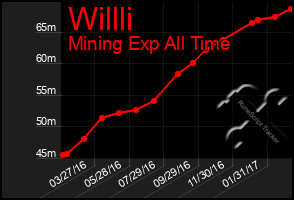 Total Graph of Willli