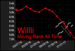 Total Graph of Willli