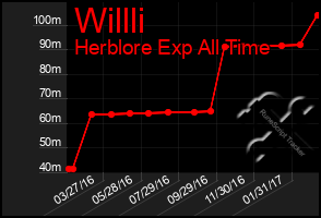 Total Graph of Willli