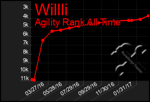 Total Graph of Willli