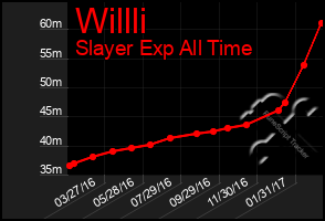 Total Graph of Willli