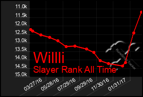 Total Graph of Willli