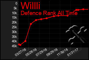 Total Graph of Willli