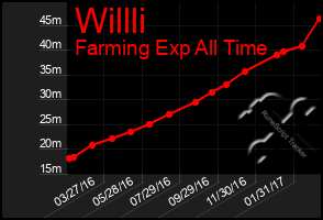 Total Graph of Willli