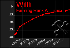 Total Graph of Willli