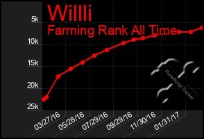 Total Graph of Willli