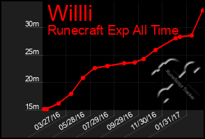 Total Graph of Willli