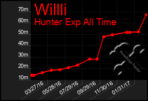 Total Graph of Willli