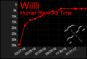 Total Graph of Willli