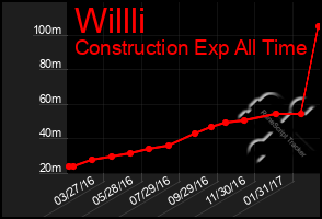 Total Graph of Willli