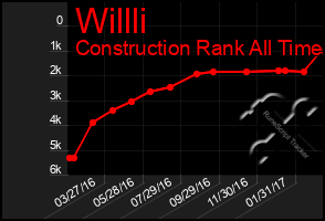 Total Graph of Willli