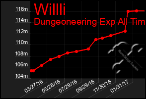 Total Graph of Willli