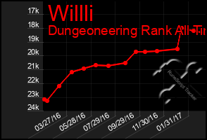 Total Graph of Willli