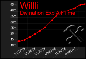 Total Graph of Willli