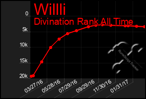 Total Graph of Willli