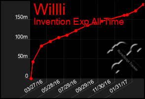 Total Graph of Willli