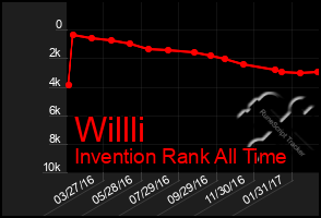 Total Graph of Willli